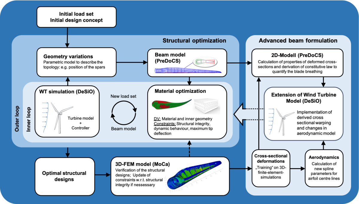 Visualisation of the new design process that is envisaged in the subproject B03. The figure shows the different steps of the multi-fidelity approach of the structural design including the breathing effect.